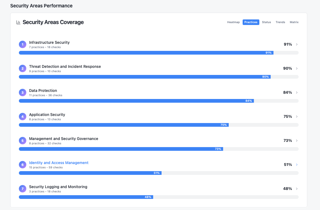 Security dashboard practices view showing detailed progress bars for each security area