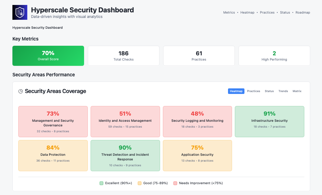 Visual Security Dashboard showing overall security score, key metrics, and security areas performance with color-coded heatmap